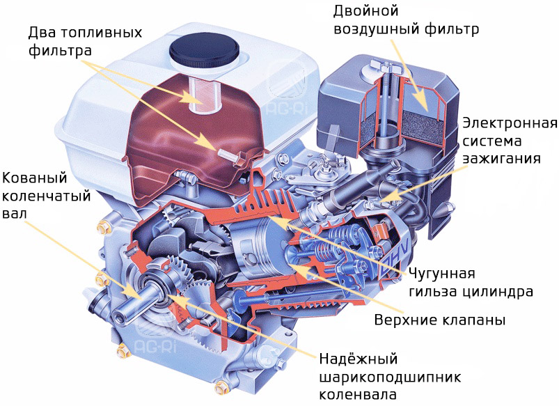 Особливості двигунів Honda gx