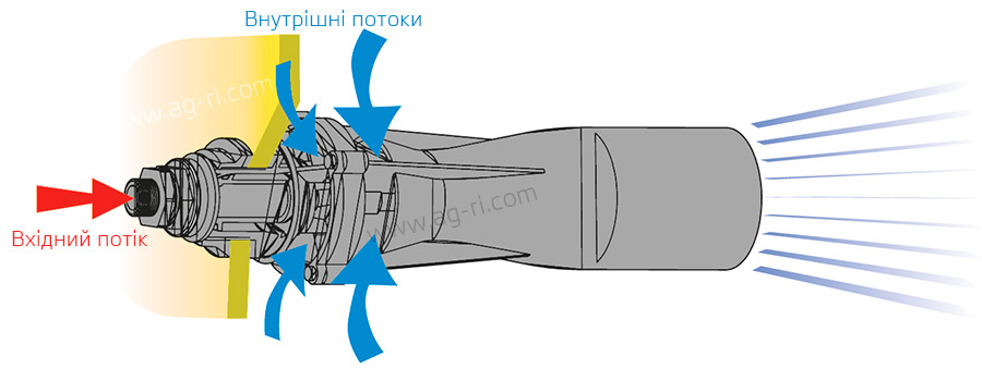 Принцип работы гидравлической мешалки бака