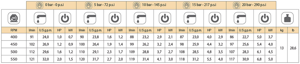 Продуктивність BP 125 K
