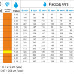 Таблиця норм виливу AP120C