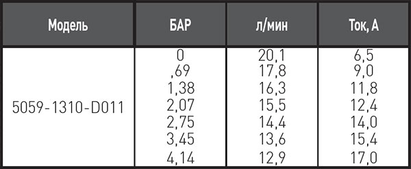 Таблиця продуктивності насоса shurflo 5059-1310-d011