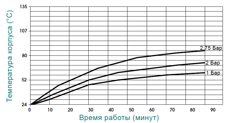 Температури Shurflo 2088-443-144